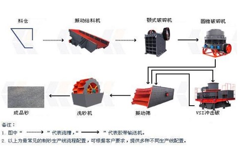 制砂生產(chǎn)線設(shè)備怎么降低成本并且提高產(chǎn)量？